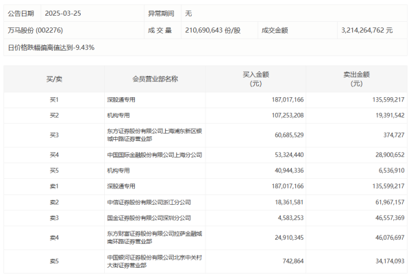 顺发配资 常山药业：预计2024年亏损加大 现预亏2.45亿元-2.55亿元