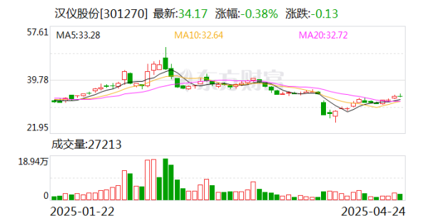 港陆证券 汉仪股份一季度成功扭亏, 归母净利润465万元