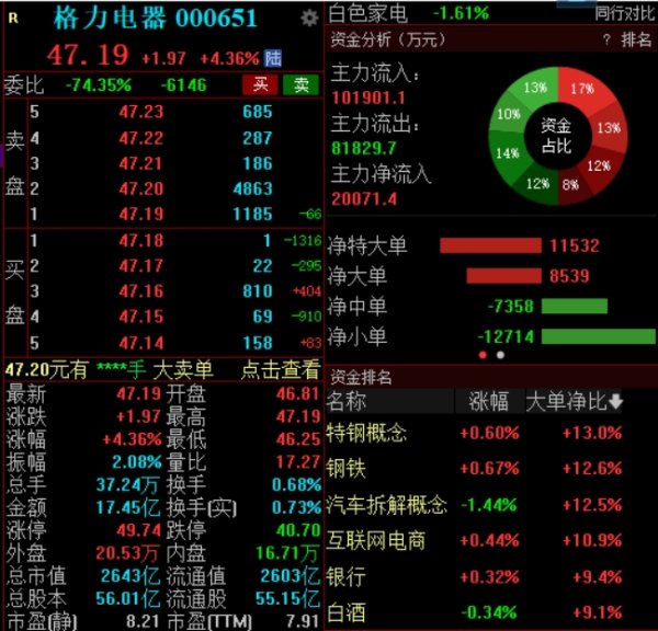金斧子配资 去年净利增长一成、抛百亿分红计划，格力电器高开高走涨超4%