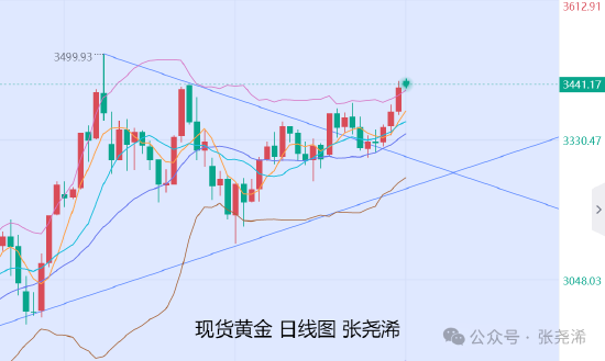 金河配资 张尧浠:中东局势持续短期难解 金价反弹走强仍具看涨