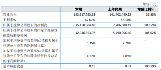 美通美股票配资 捷世智通2020年净利增长100.59% 嵌入式计算机业务增长