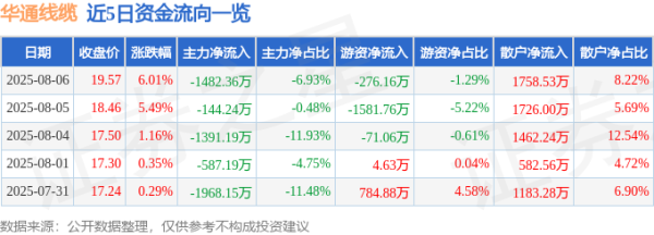 富邦优配 异动快报：华通线缆（605196）8月6日13点6分触及涨停板